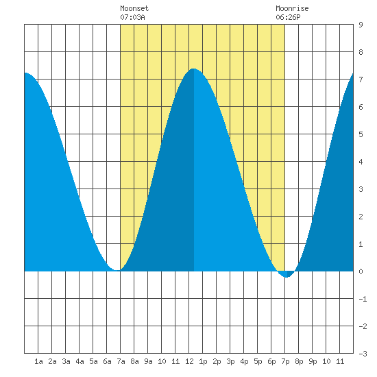 Shelton tide chart for Thursday, March 17, 2022