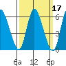 Shelton tide chart for Thursday, March 17, 2022