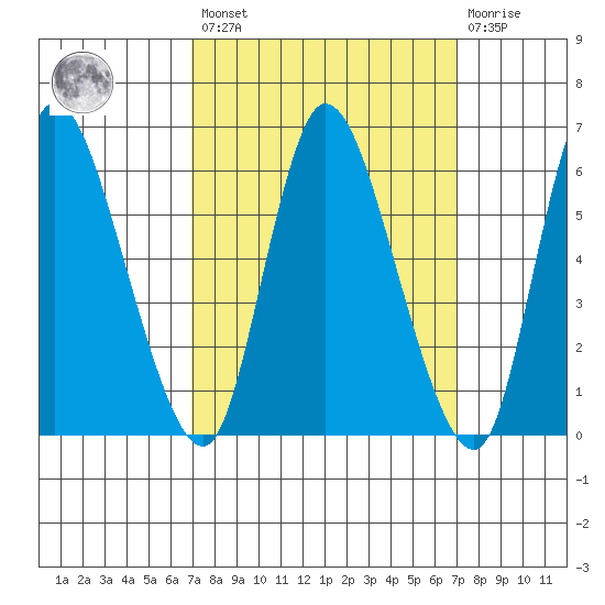 Shelton tide chart for Friday, March 18, 2022