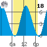 Shelton tide chart for Friday, March 18, 2022
