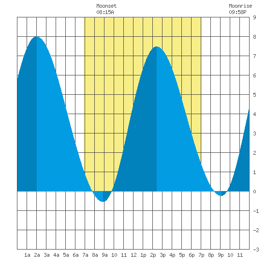 Shelton tide chart for Sunday, March 20, 2022