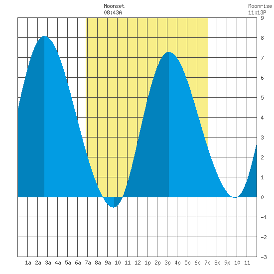 Shelton tide chart for Monday, March 21, 2022