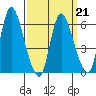 Shelton tide chart for Monday, March 21, 2022