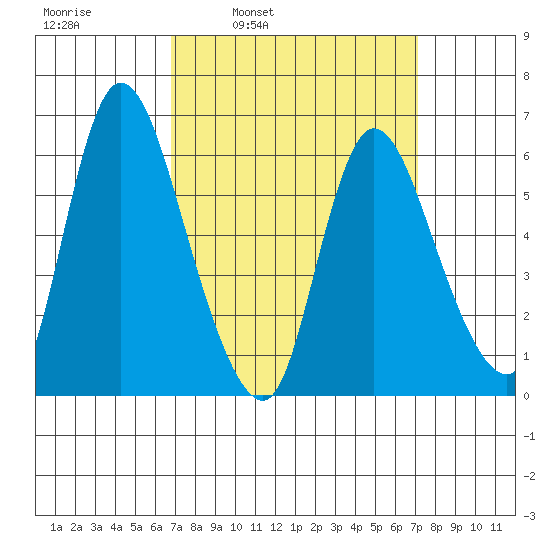 Shelton tide chart for Wednesday, March 23, 2022