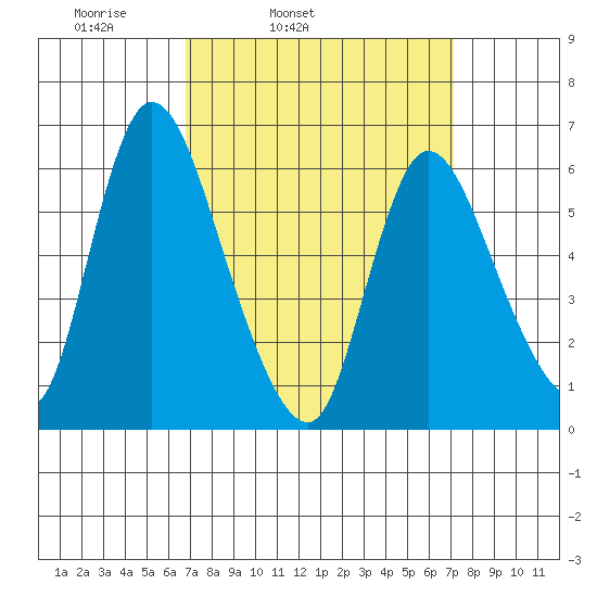 Shelton tide chart for Thursday, March 24, 2022