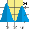 Shelton tide chart for Thursday, March 24, 2022