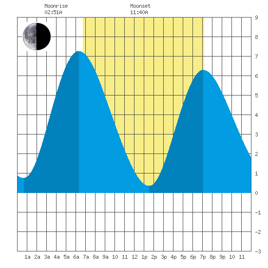 Shelton tide chart for Friday, March 25, 2022