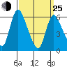 Shelton tide chart for Friday, March 25, 2022