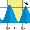 Shelton tide chart for Saturday, March 26, 2022