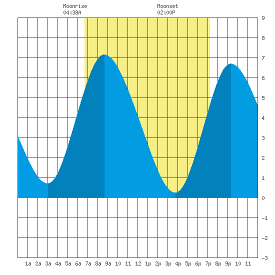 Shelton tide chart for Sunday, March 27, 2022