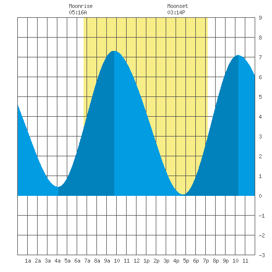 Shelton tide chart for Monday, March 28, 2022