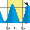 Shelton tide chart for Monday, March 28, 2022