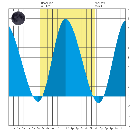 Shelton tide chart for Wednesday, March 2, 2022