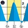Shelton tide chart for Wednesday, March 2, 2022