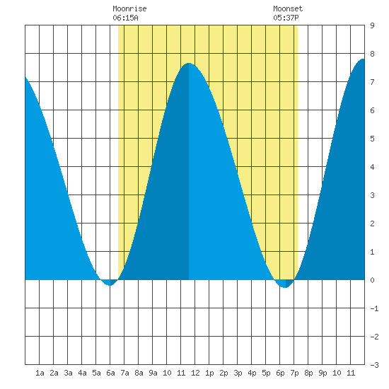 Shelton tide chart for Wednesday, March 30, 2022