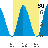 Shelton tide chart for Wednesday, March 30, 2022