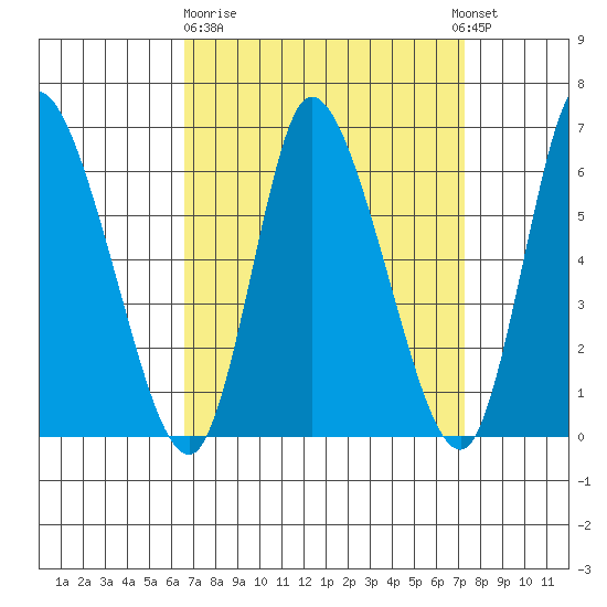Shelton tide chart for Thursday, March 31, 2022