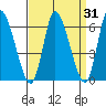 Shelton tide chart for Thursday, March 31, 2022