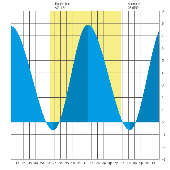 Shelton tide chart for Thursday, March 3, 2022