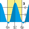 Shelton tide chart for Thursday, March 3, 2022