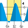 Shelton tide chart for Friday, March 4, 2022