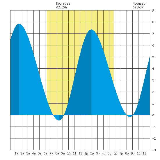 Shelton tide chart for Saturday, March 5, 2022