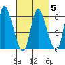 Shelton tide chart for Saturday, March 5, 2022