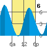 Shelton tide chart for Sunday, March 6, 2022