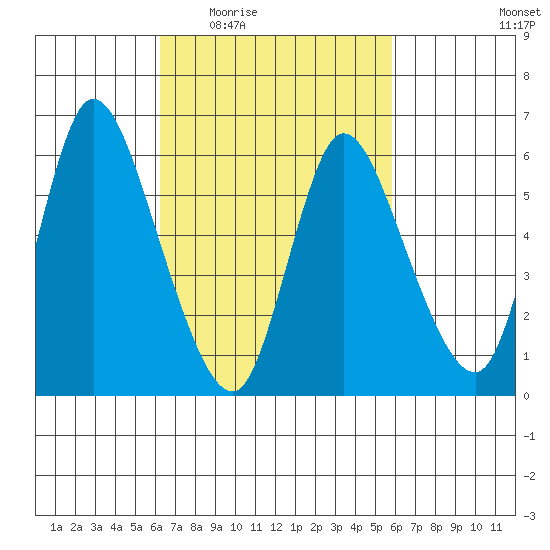 Shelton tide chart for Monday, March 7, 2022