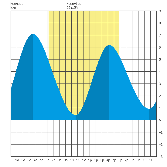 Shelton tide chart for Tuesday, March 8, 2022