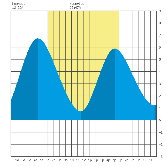 Shelton tide chart for Wednesday, March 9, 2022