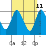 Shelton tide chart for Monday, April 11, 2022