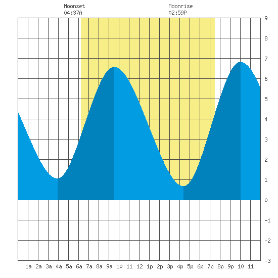 Shelton tide chart for Tuesday, April 12, 2022