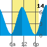 Shelton tide chart for Thursday, April 14, 2022