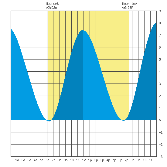Shelton tide chart for Friday, April 15, 2022