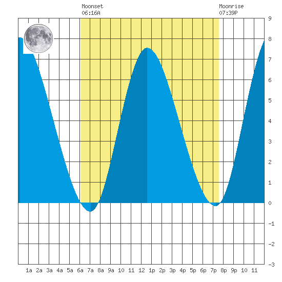 Shelton tide chart for Saturday, April 16, 2022