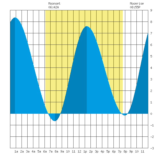 Shelton tide chart for Sunday, April 17, 2022