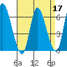 Shelton tide chart for Sunday, April 17, 2022