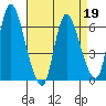 Shelton tide chart for Tuesday, April 19, 2022