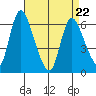 Shelton tide chart for Friday, April 22, 2022
