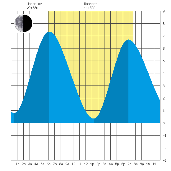Shelton tide chart for Saturday, April 23, 2022