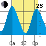 Shelton tide chart for Saturday, April 23, 2022