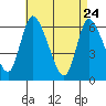 Shelton tide chart for Sunday, April 24, 2022