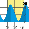 Shelton tide chart for Monday, April 25, 2022
