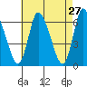 Shelton tide chart for Wednesday, April 27, 2022