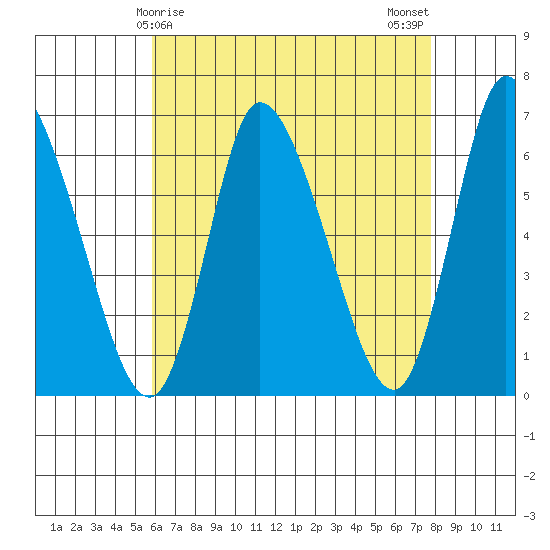 Shelton tide chart for Thursday, April 28, 2022