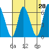 Shelton tide chart for Thursday, April 28, 2022