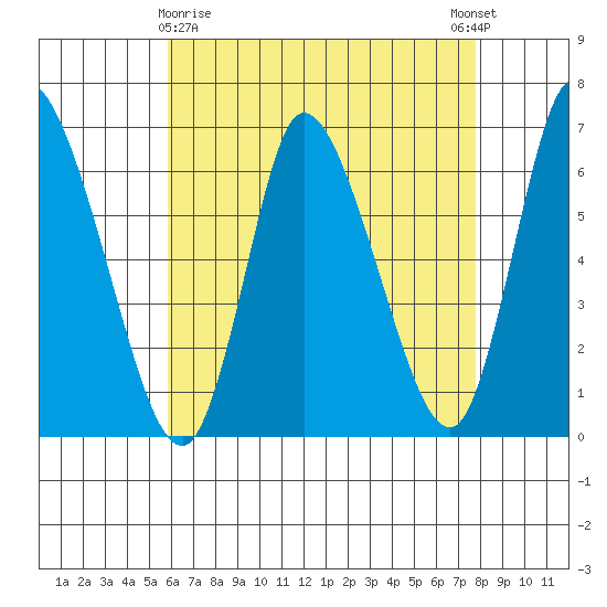 Shelton tide chart for Friday, April 29, 2022