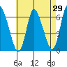 Shelton tide chart for Friday, April 29, 2022