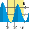 Shelton tide chart for Sunday, April 3, 2022
